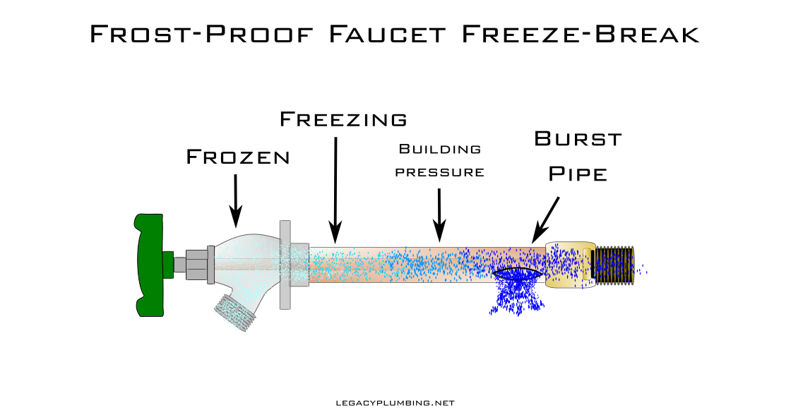 Frost-Proof Faucet Freeze-Break