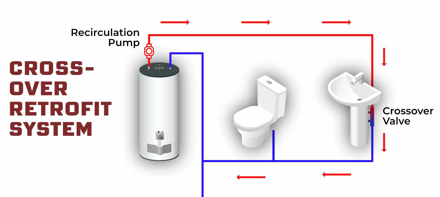 A simplified illustration of a hot water system with retrofit crossover style recirculation pump