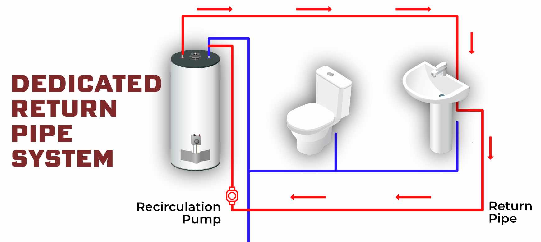 A simplified illustration of how a hot water recirculation system is plumbed with a dedicated return line
