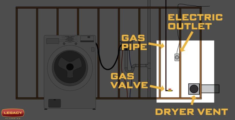 Diagram of the gas piping for a laundry room with the wall exposed as well as the dryer vent and electric outlet