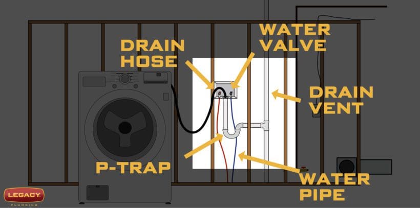 Diagram of a laundry room with the wall exposed showing the washer box, clothes washer drain pipes and water supply valves and pipes